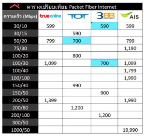 ตารางเปรียบเทียบโปรเน็ตบ้าน